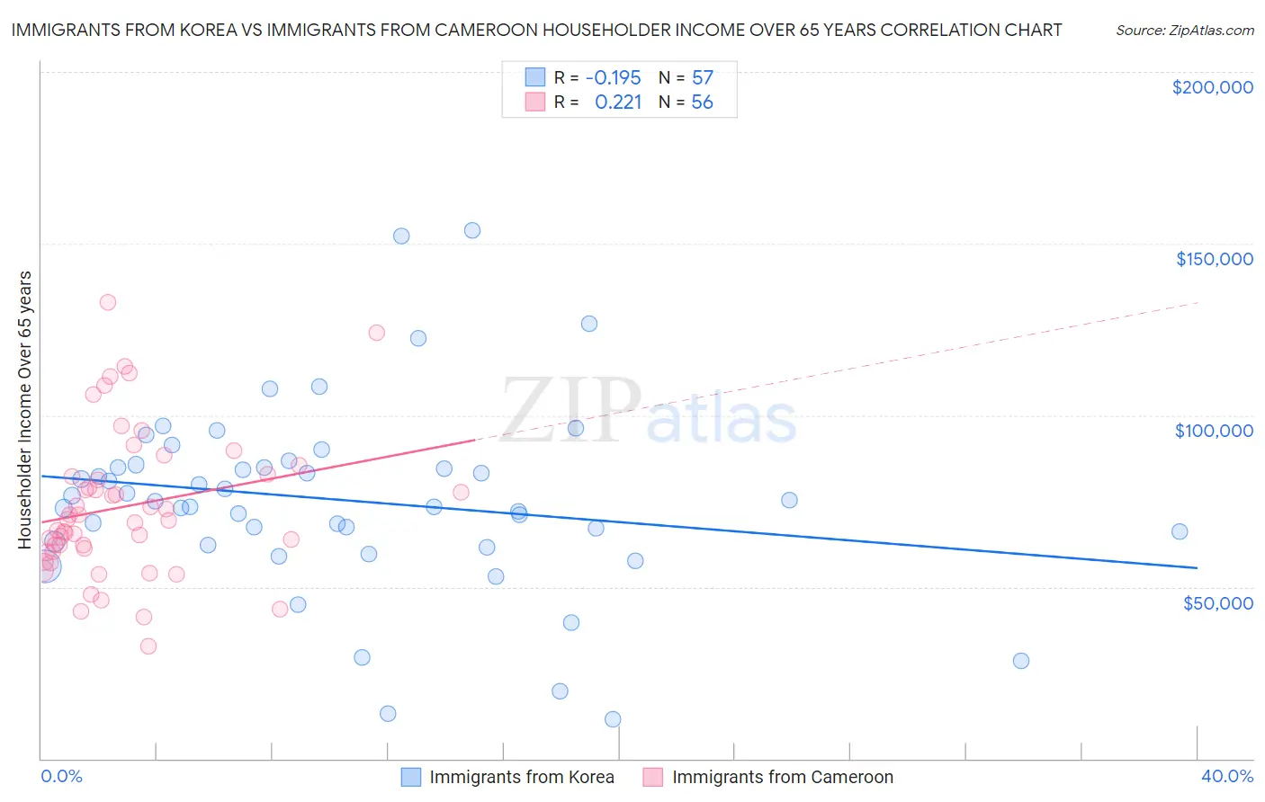 Immigrants from Korea vs Immigrants from Cameroon Householder Income Over 65 years