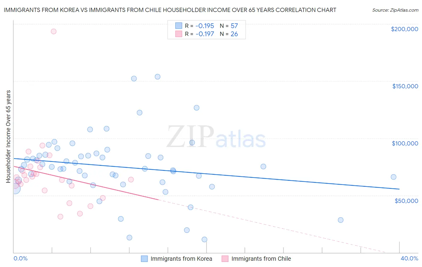 Immigrants from Korea vs Immigrants from Chile Householder Income Over 65 years