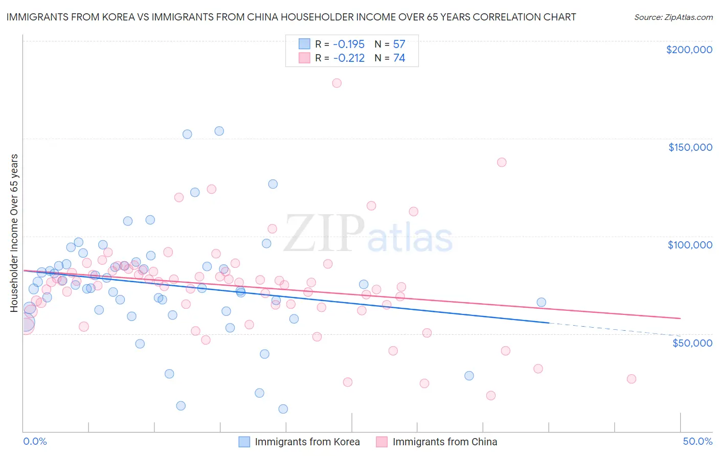 Immigrants from Korea vs Immigrants from China Householder Income Over 65 years