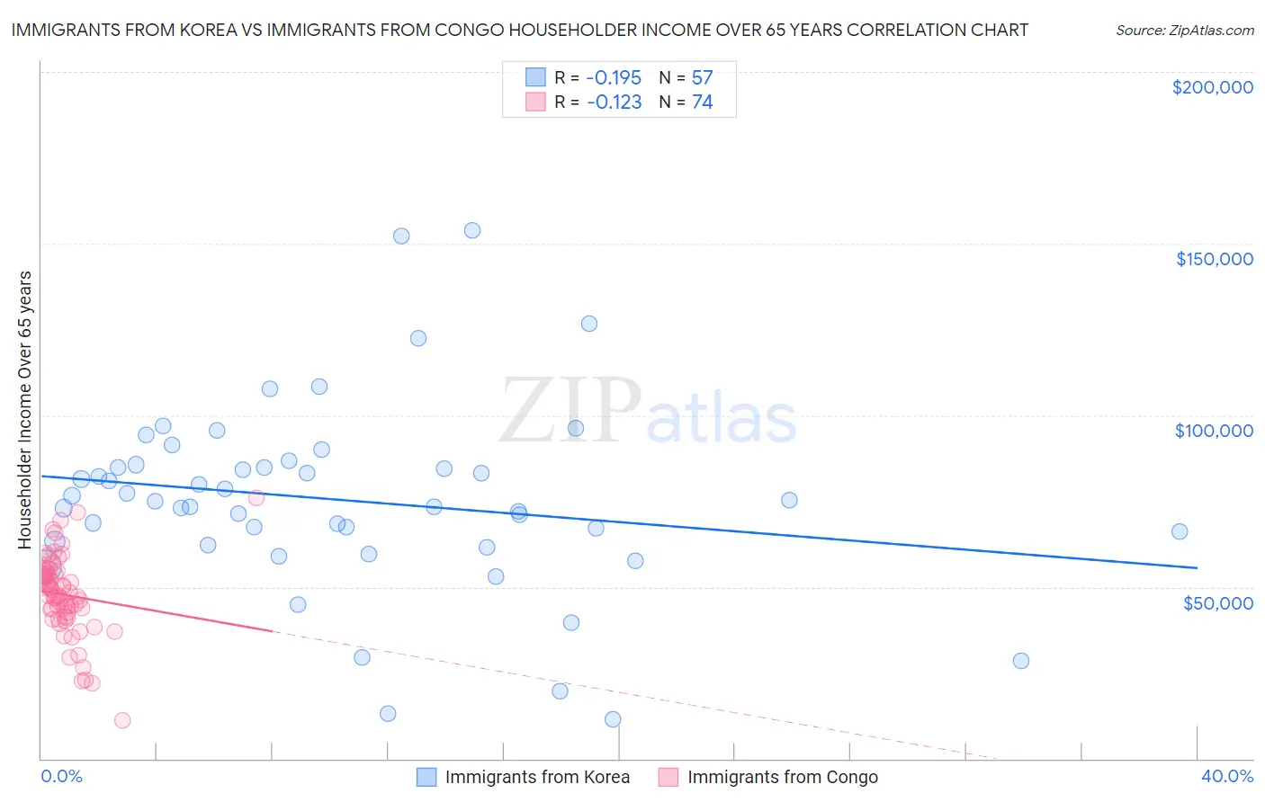 Immigrants from Korea vs Immigrants from Congo Householder Income Over 65 years