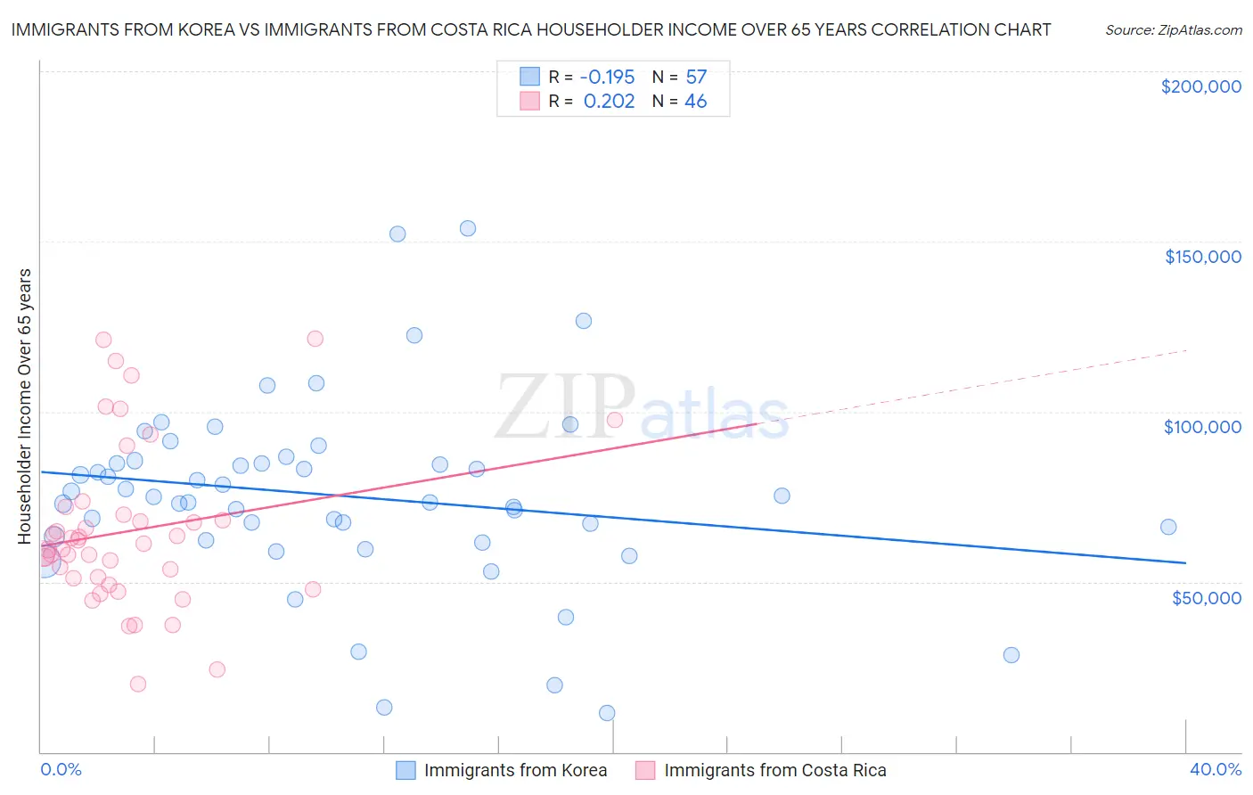 Immigrants from Korea vs Immigrants from Costa Rica Householder Income Over 65 years