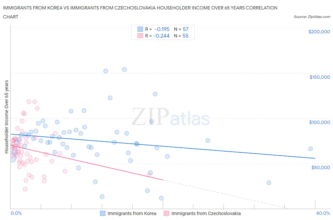 Immigrants from Korea vs Immigrants from Czechoslovakia Householder Income Over 65 years