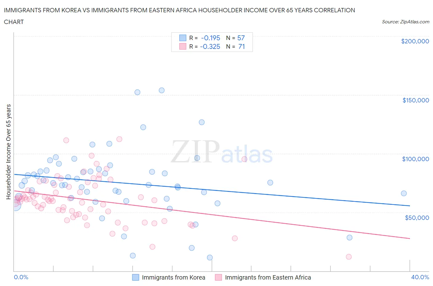 Immigrants from Korea vs Immigrants from Eastern Africa Householder Income Over 65 years