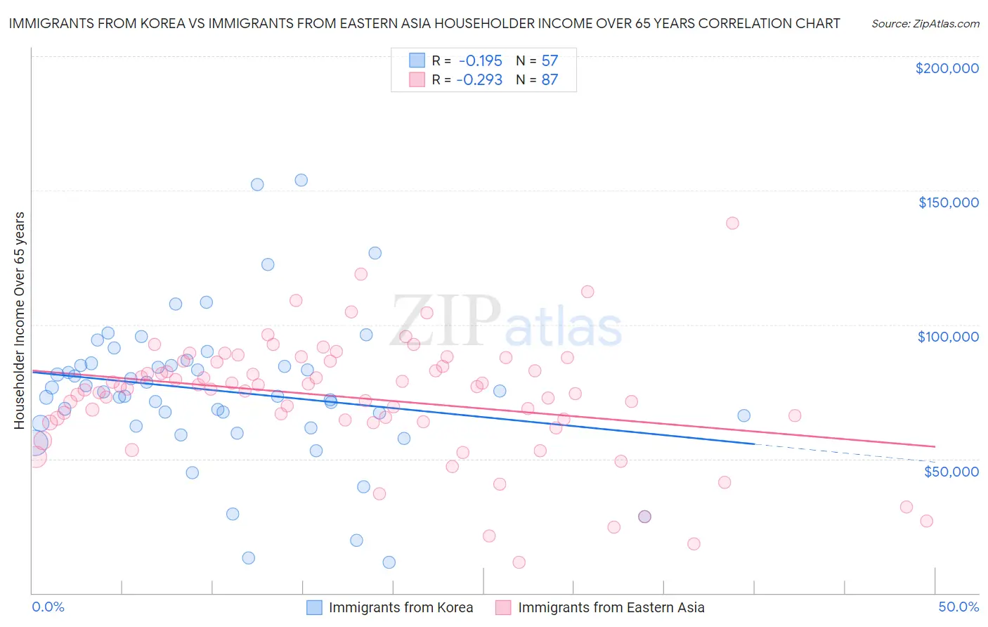 Immigrants from Korea vs Immigrants from Eastern Asia Householder Income Over 65 years