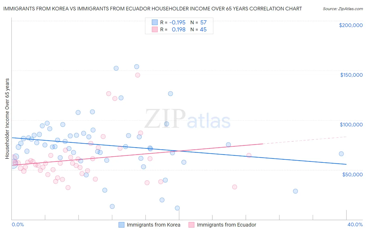 Immigrants from Korea vs Immigrants from Ecuador Householder Income Over 65 years