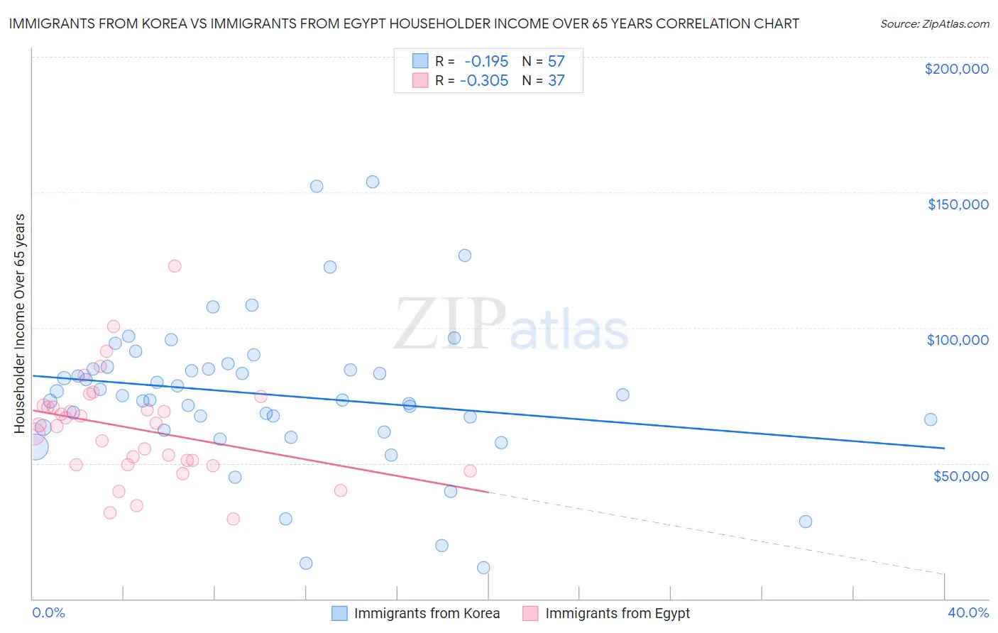 Immigrants from Korea vs Immigrants from Egypt Householder Income Over 65 years