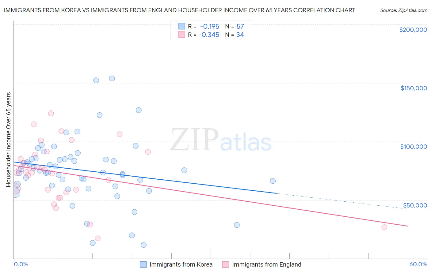 Immigrants from Korea vs Immigrants from England Householder Income Over 65 years