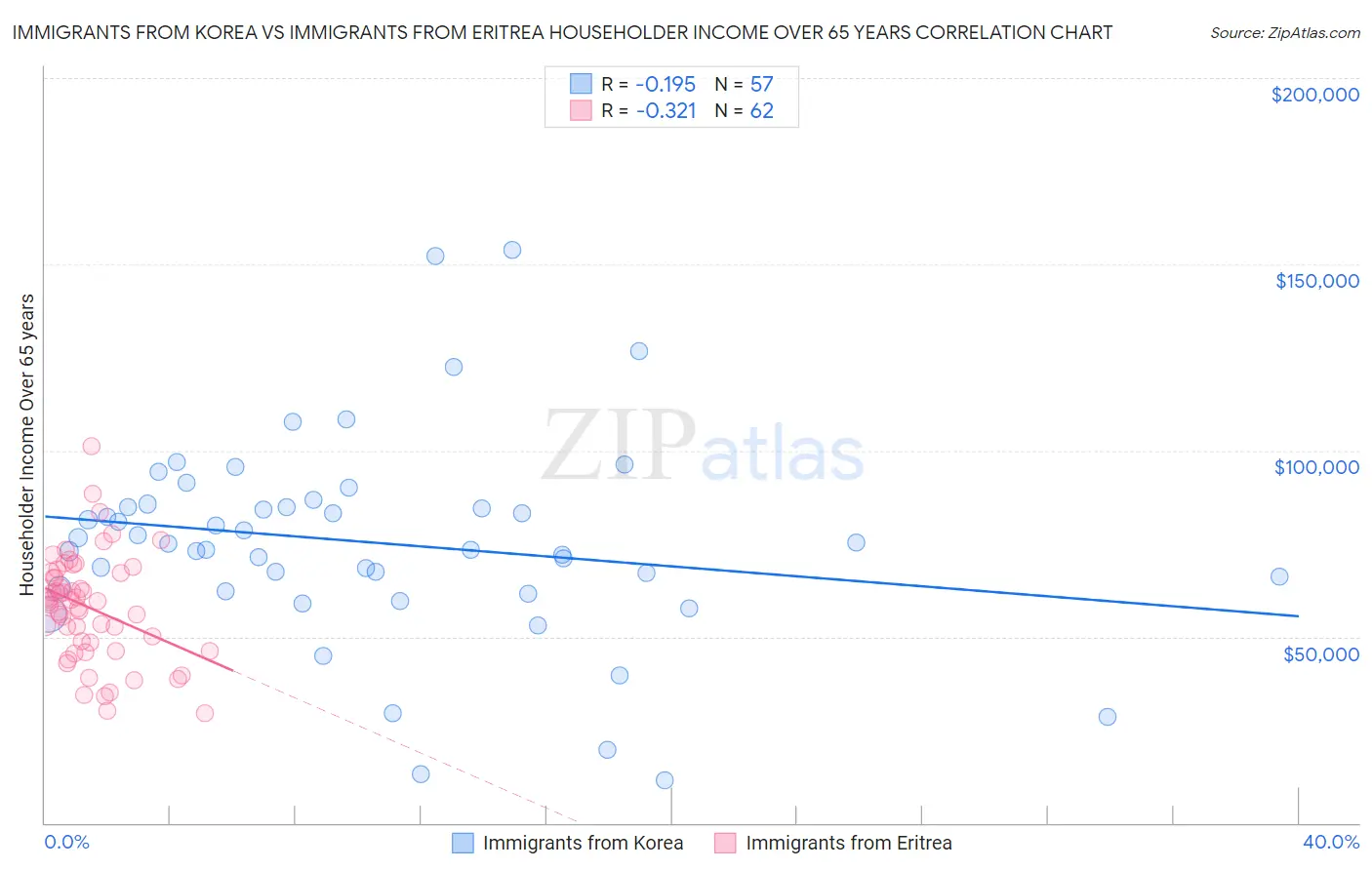 Immigrants from Korea vs Immigrants from Eritrea Householder Income Over 65 years
