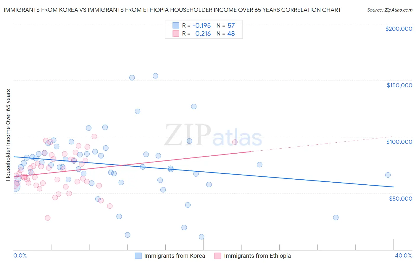 Immigrants from Korea vs Immigrants from Ethiopia Householder Income Over 65 years