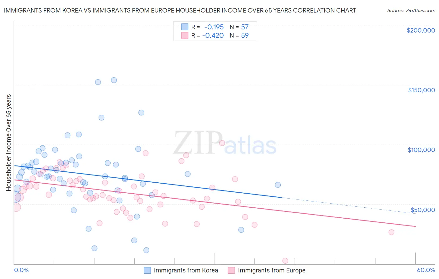 Immigrants from Korea vs Immigrants from Europe Householder Income Over 65 years