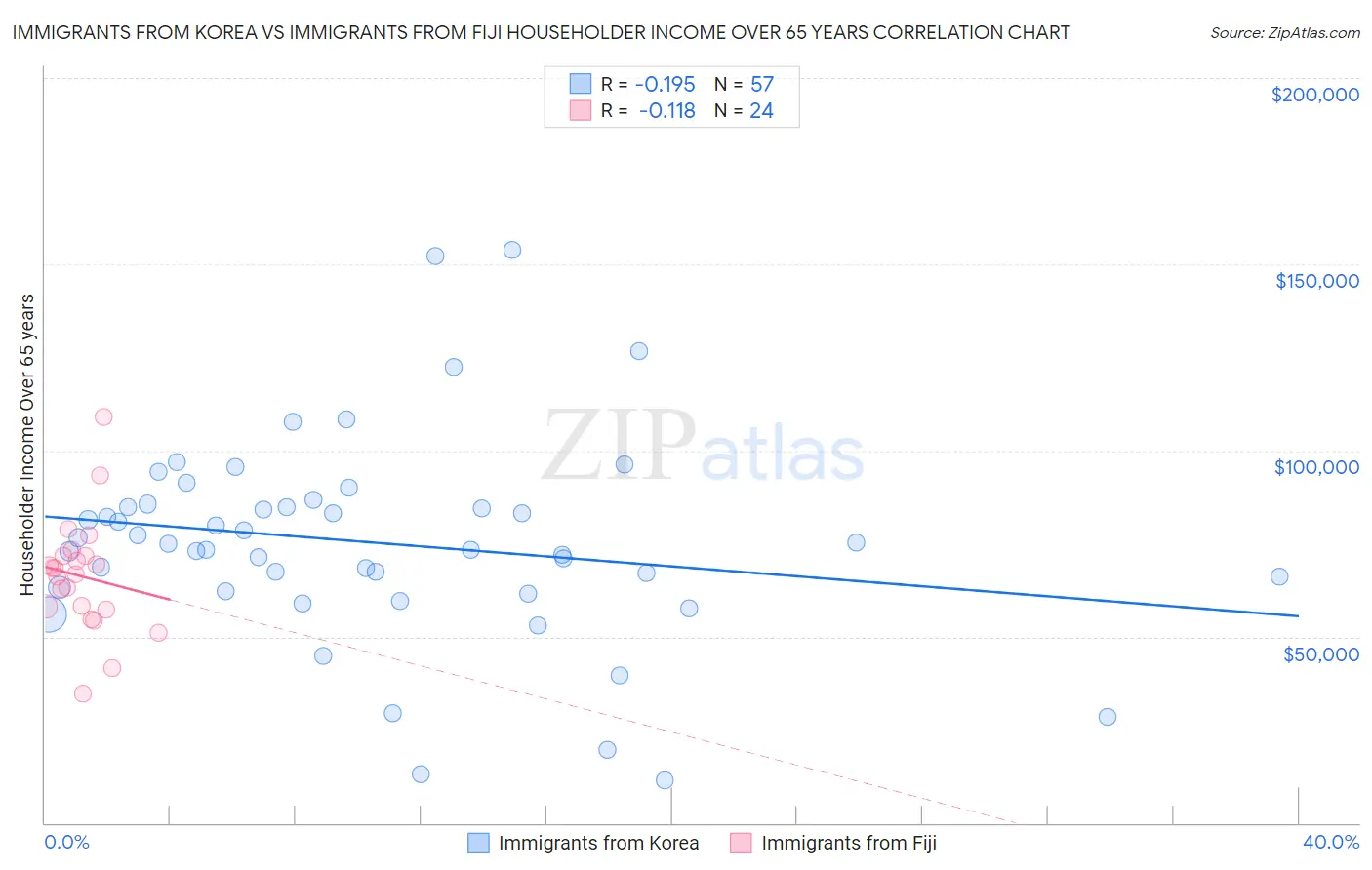 Immigrants from Korea vs Immigrants from Fiji Householder Income Over 65 years