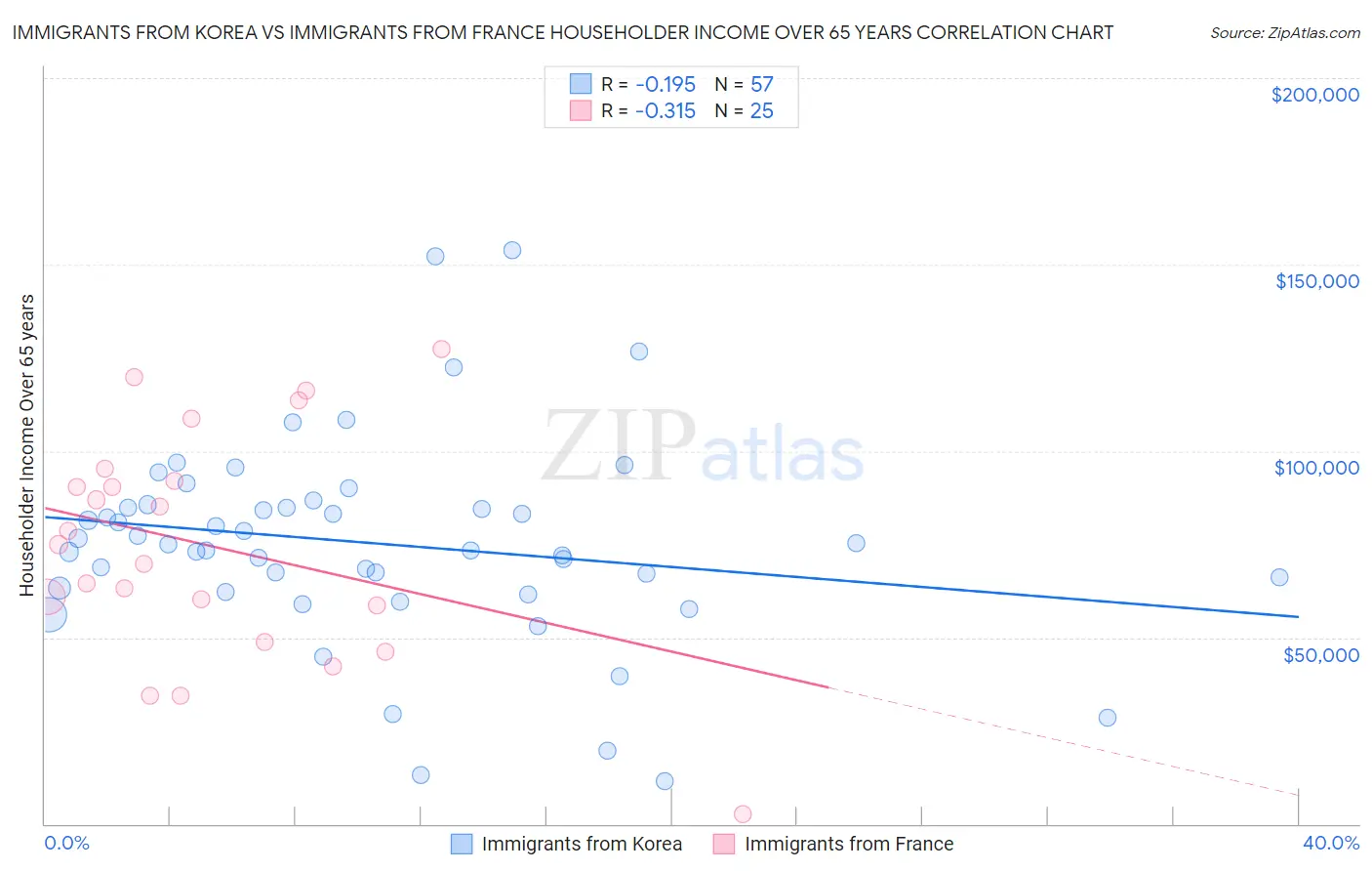 Immigrants from Korea vs Immigrants from France Householder Income Over 65 years