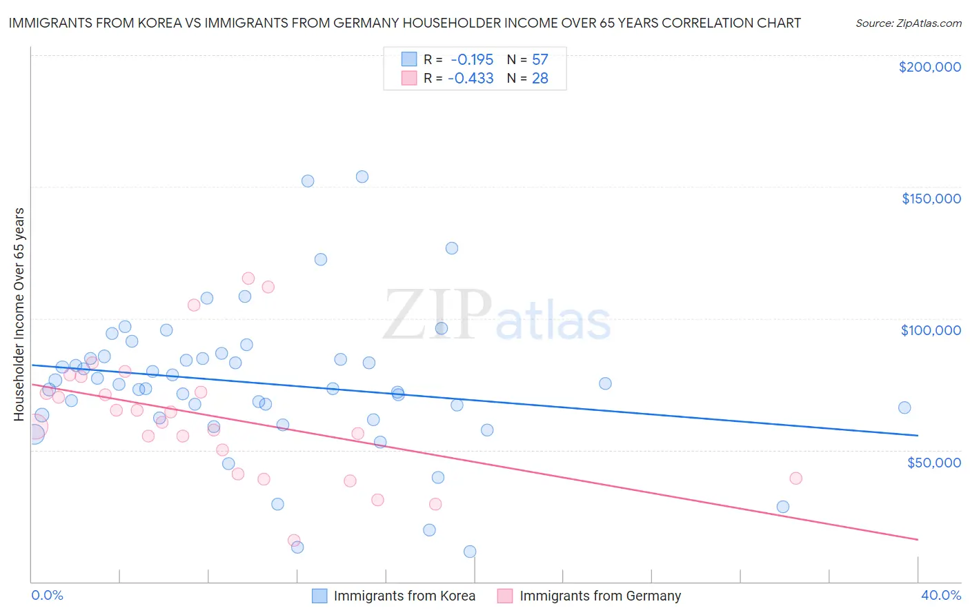 Immigrants from Korea vs Immigrants from Germany Householder Income Over 65 years