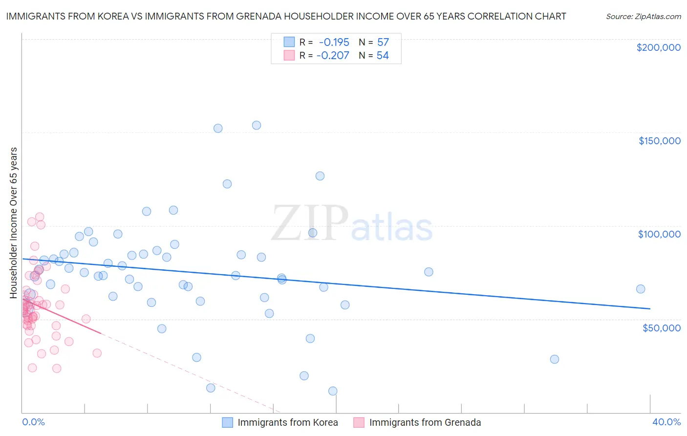 Immigrants from Korea vs Immigrants from Grenada Householder Income Over 65 years