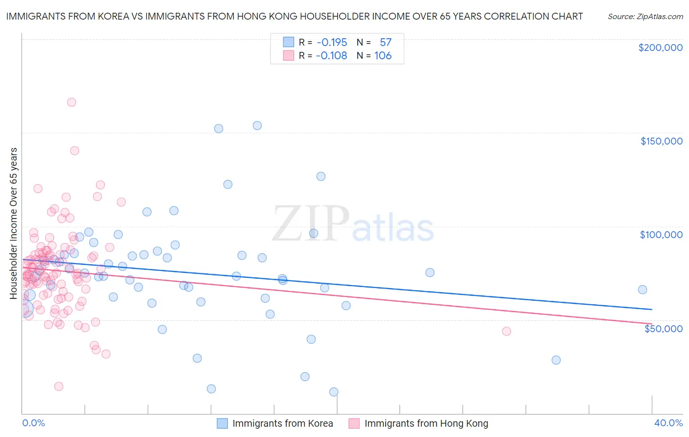 Immigrants from Korea vs Immigrants from Hong Kong Householder Income Over 65 years