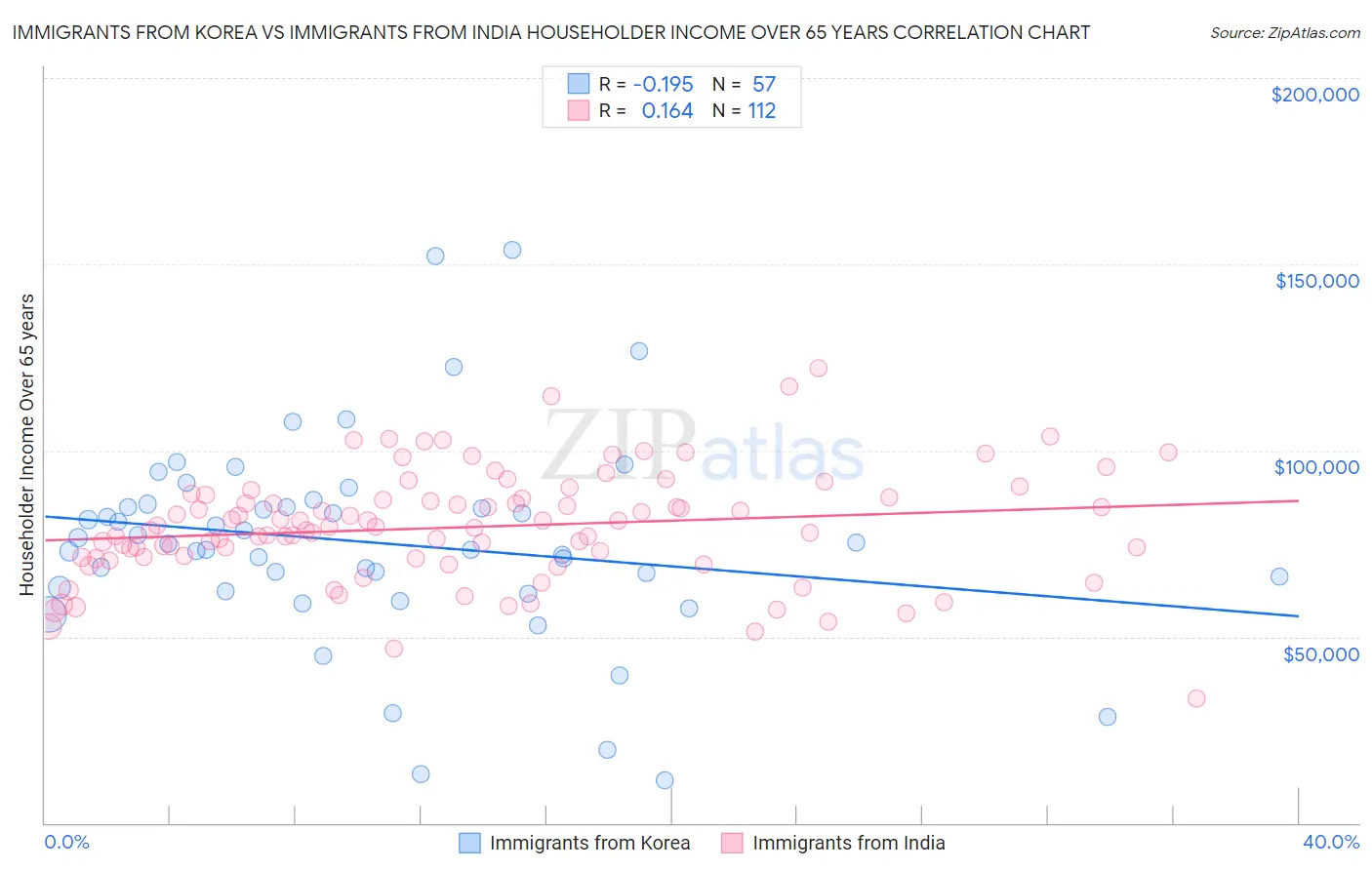 Immigrants from Korea vs Immigrants from India Householder Income Over 65 years