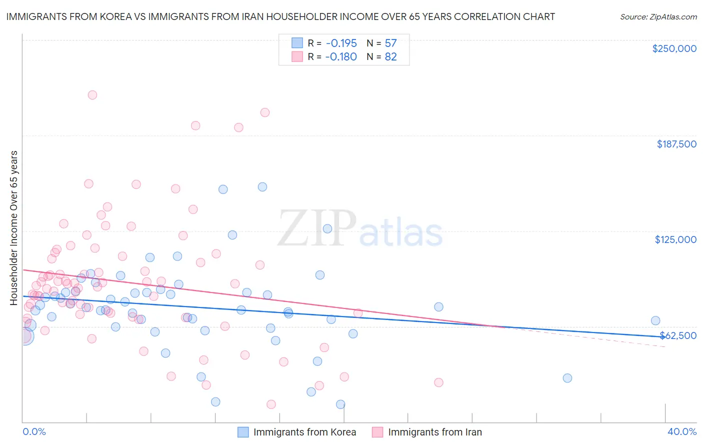 Immigrants from Korea vs Immigrants from Iran Householder Income Over 65 years