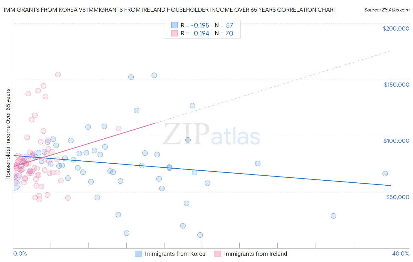 Immigrants from Korea vs Immigrants from Ireland Householder Income Over 65 years