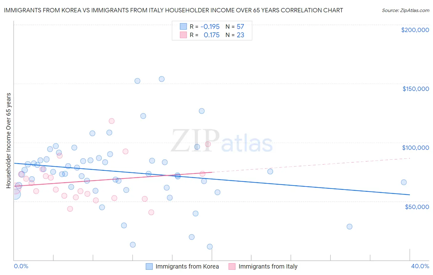 Immigrants from Korea vs Immigrants from Italy Householder Income Over 65 years