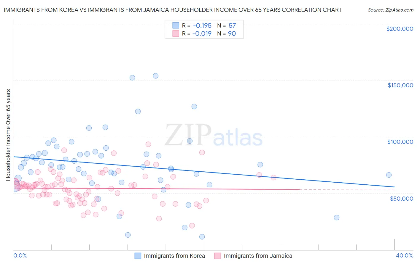 Immigrants from Korea vs Immigrants from Jamaica Householder Income Over 65 years