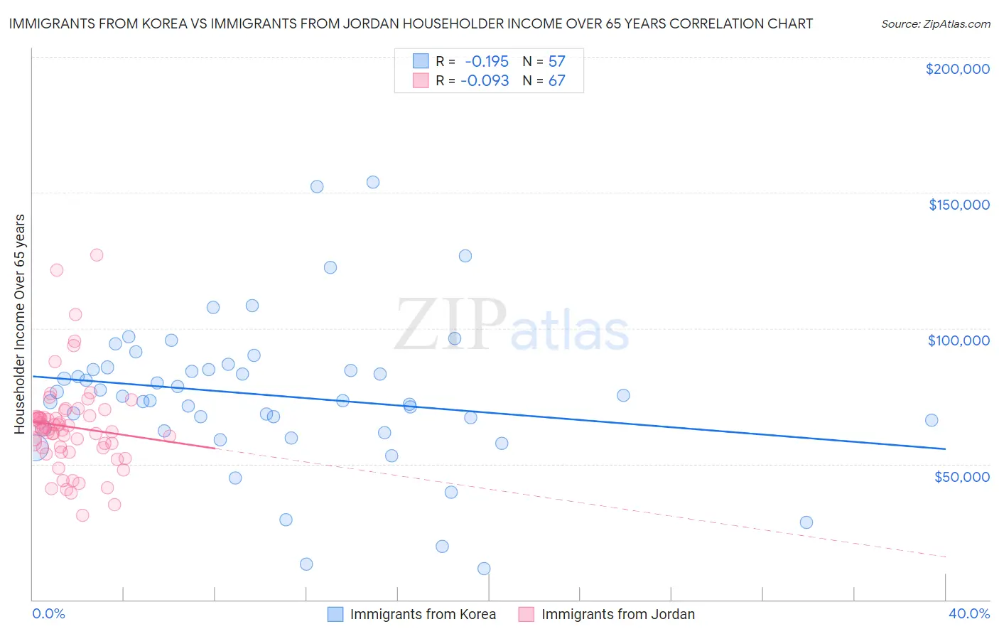 Immigrants from Korea vs Immigrants from Jordan Householder Income Over 65 years