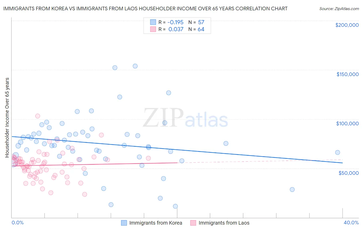 Immigrants from Korea vs Immigrants from Laos Householder Income Over 65 years