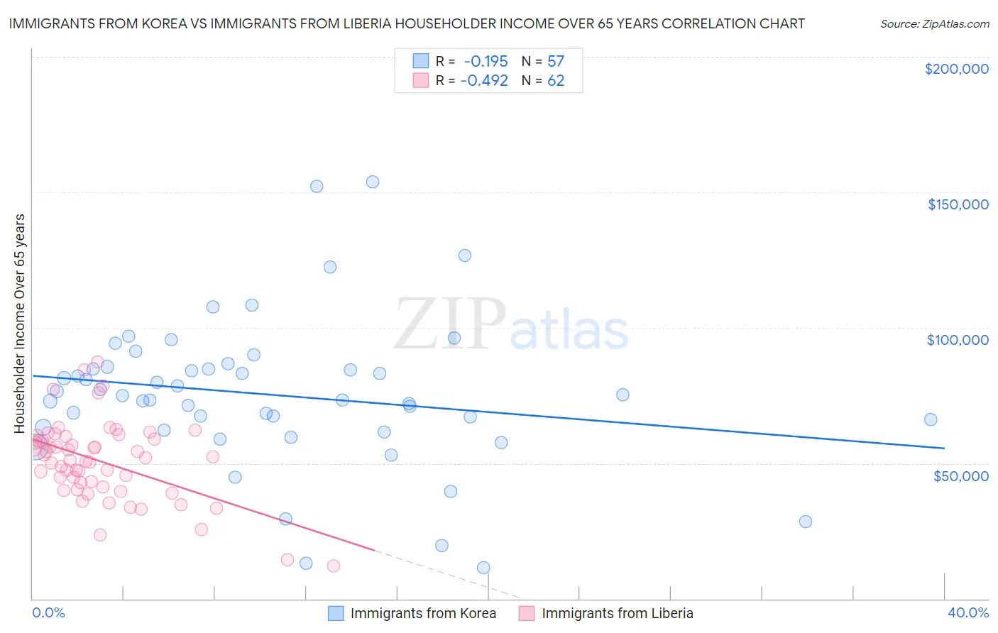 Immigrants from Korea vs Immigrants from Liberia Householder Income Over 65 years