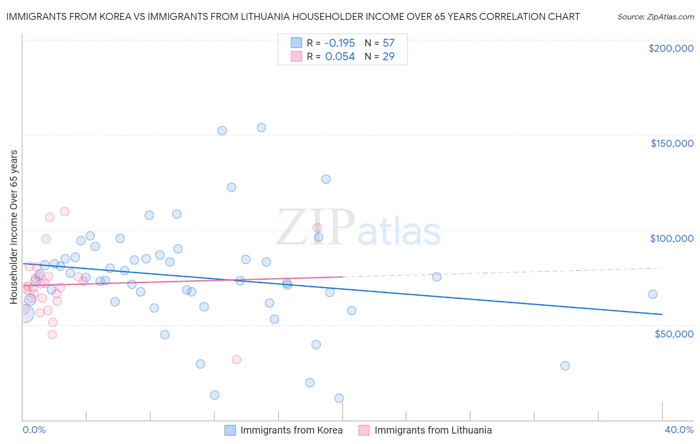 Immigrants from Korea vs Immigrants from Lithuania Householder Income Over 65 years