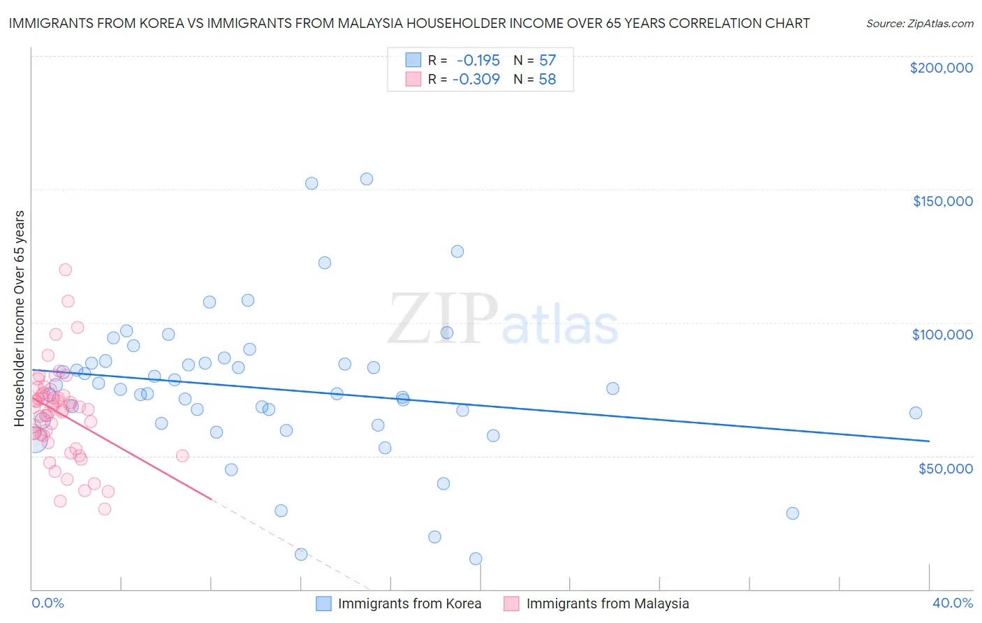 Immigrants from Korea vs Immigrants from Malaysia Householder Income Over 65 years