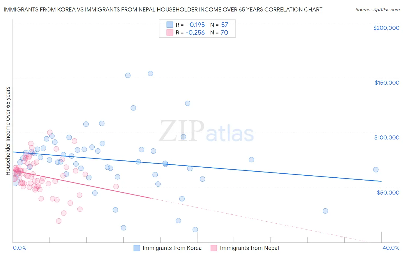 Immigrants from Korea vs Immigrants from Nepal Householder Income Over 65 years