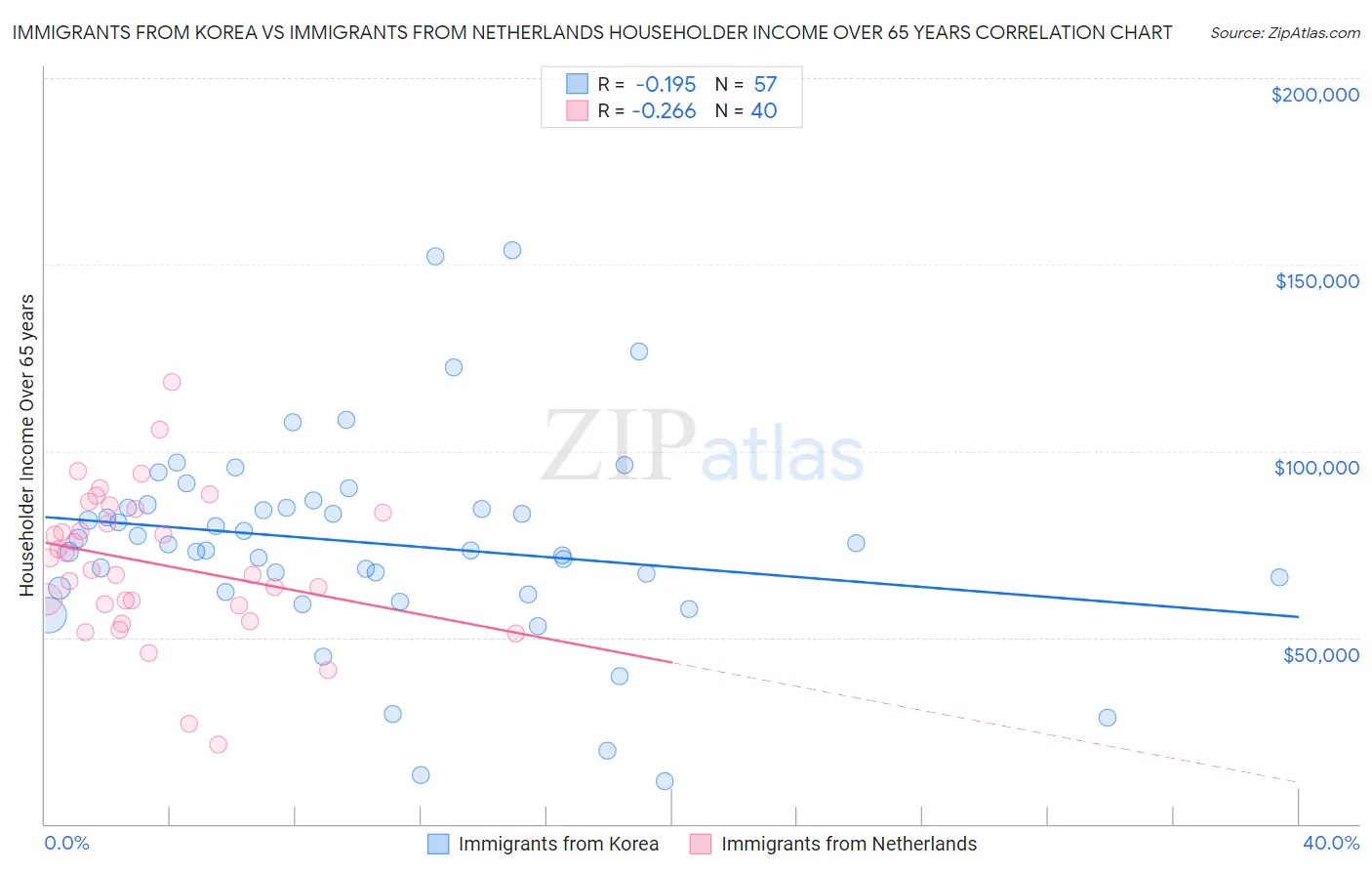 Immigrants from Korea vs Immigrants from Netherlands Householder Income Over 65 years