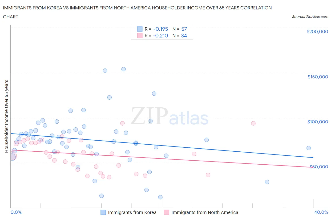 Immigrants from Korea vs Immigrants from North America Householder Income Over 65 years