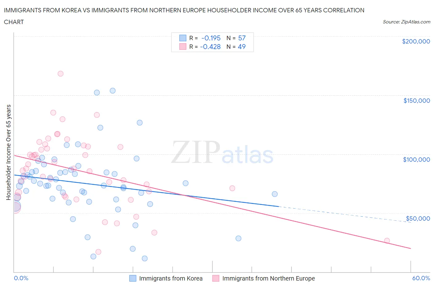 Immigrants from Korea vs Immigrants from Northern Europe Householder Income Over 65 years