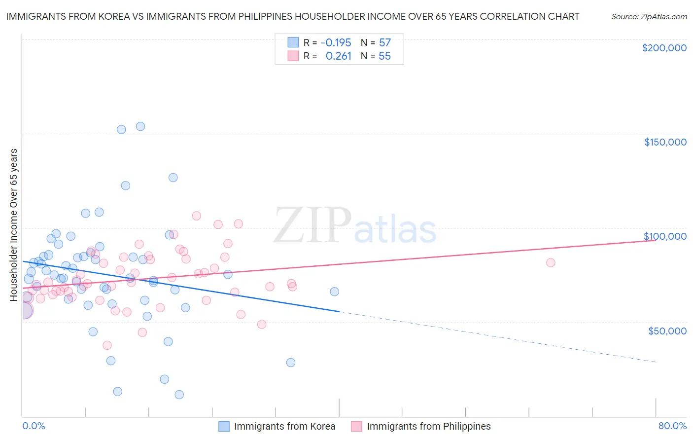 Immigrants from Korea vs Immigrants from Philippines Householder Income Over 65 years