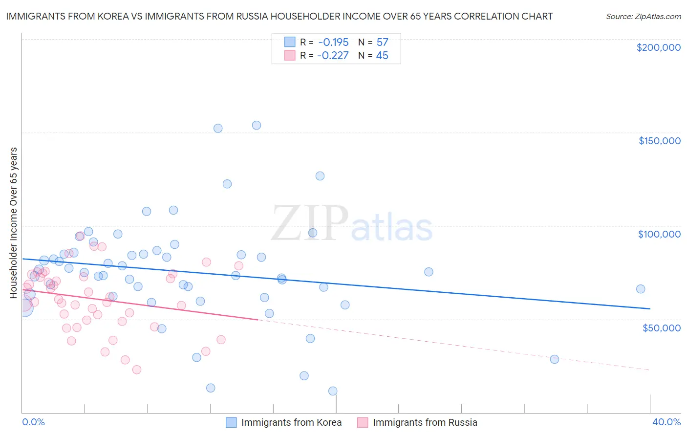 Immigrants from Korea vs Immigrants from Russia Householder Income Over 65 years