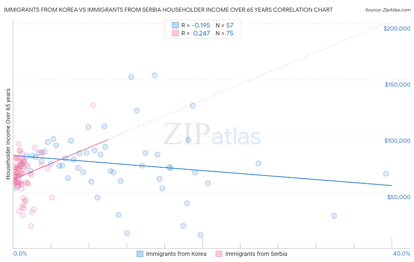 Immigrants from Korea vs Immigrants from Serbia Householder Income Over 65 years