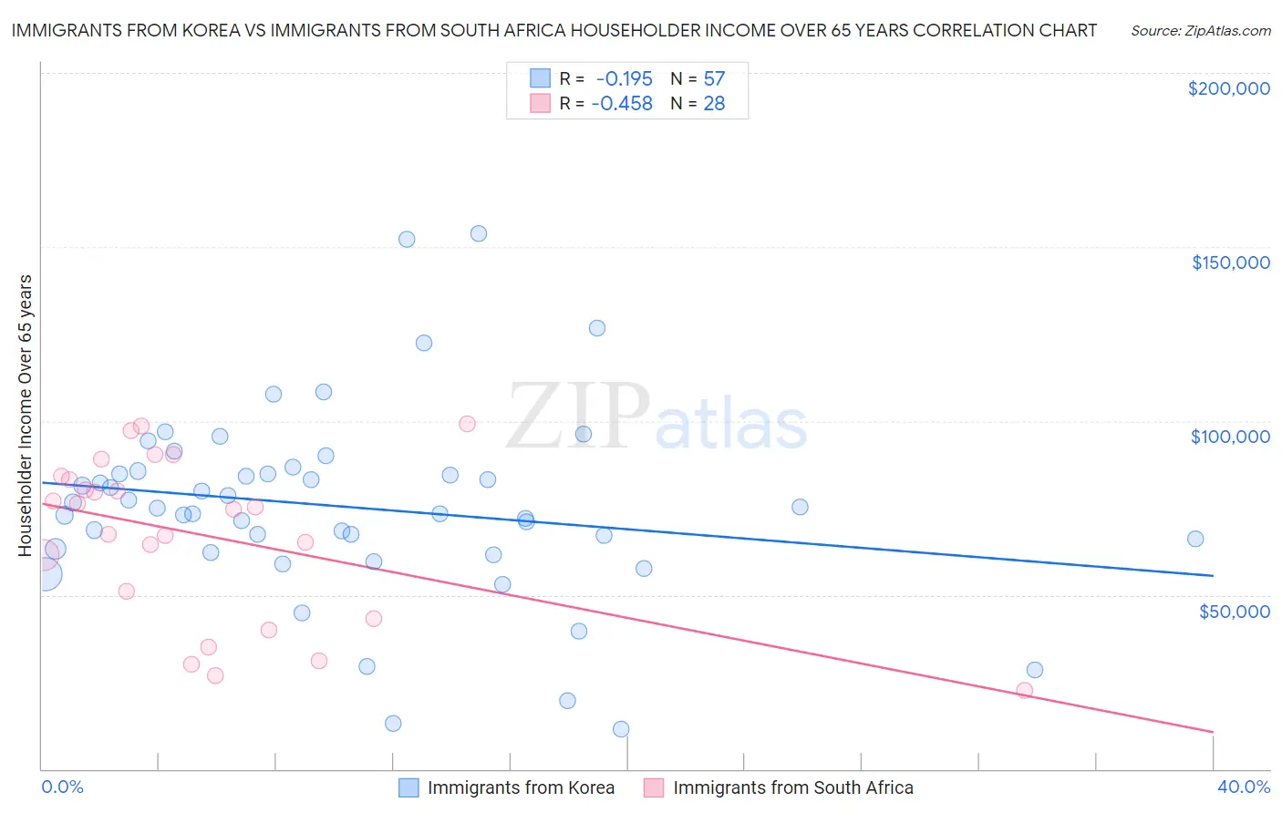 Immigrants from Korea vs Immigrants from South Africa Householder Income Over 65 years