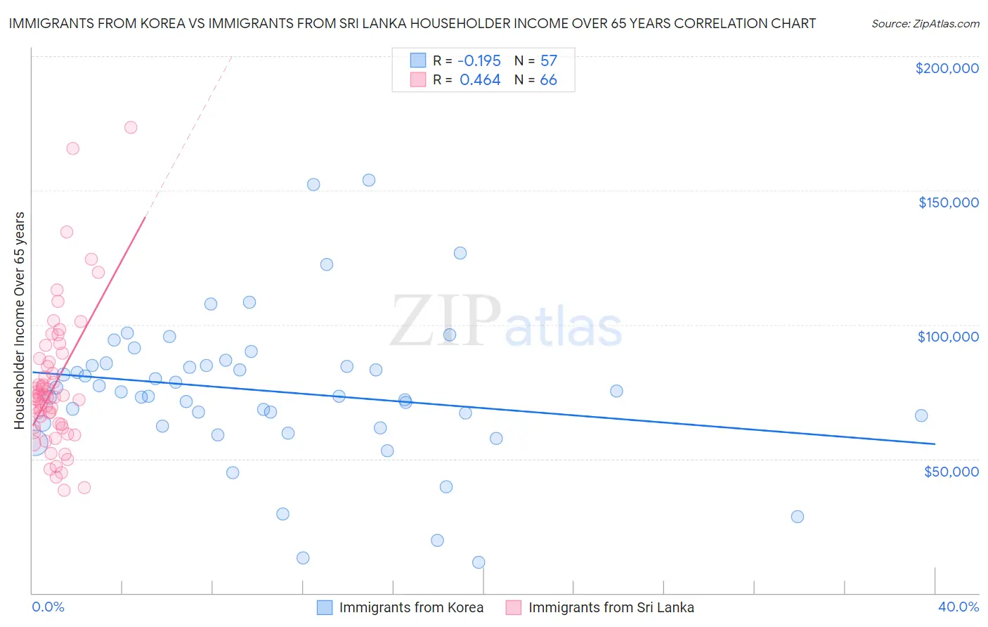 Immigrants from Korea vs Immigrants from Sri Lanka Householder Income Over 65 years