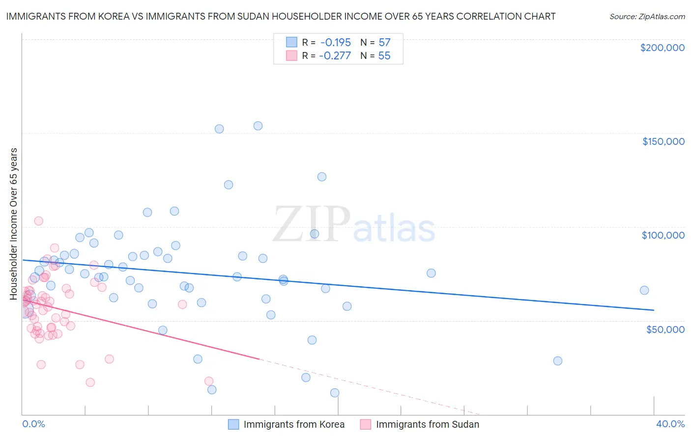 Immigrants from Korea vs Immigrants from Sudan Householder Income Over 65 years