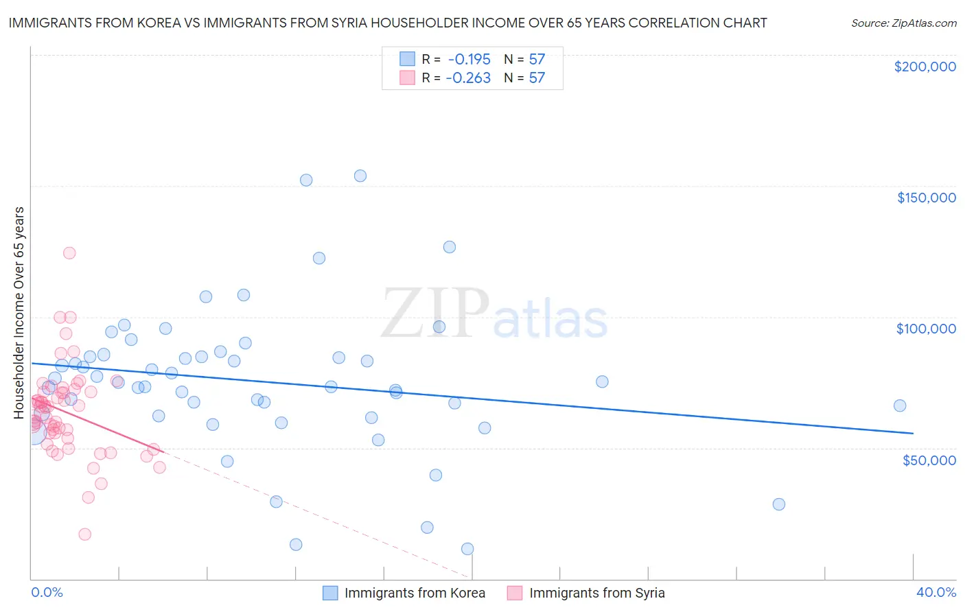 Immigrants from Korea vs Immigrants from Syria Householder Income Over 65 years