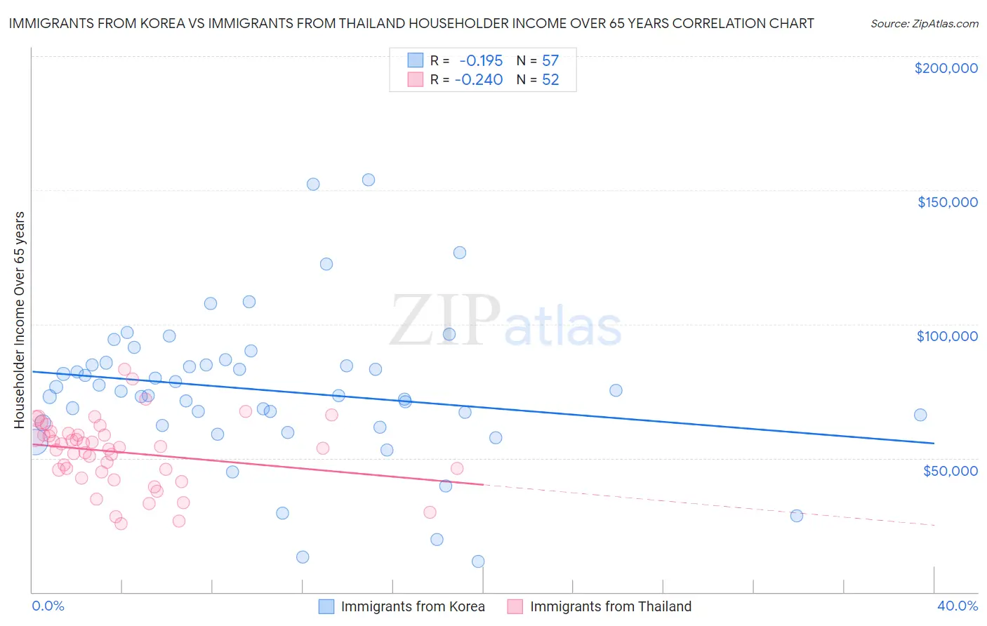 Immigrants from Korea vs Immigrants from Thailand Householder Income Over 65 years