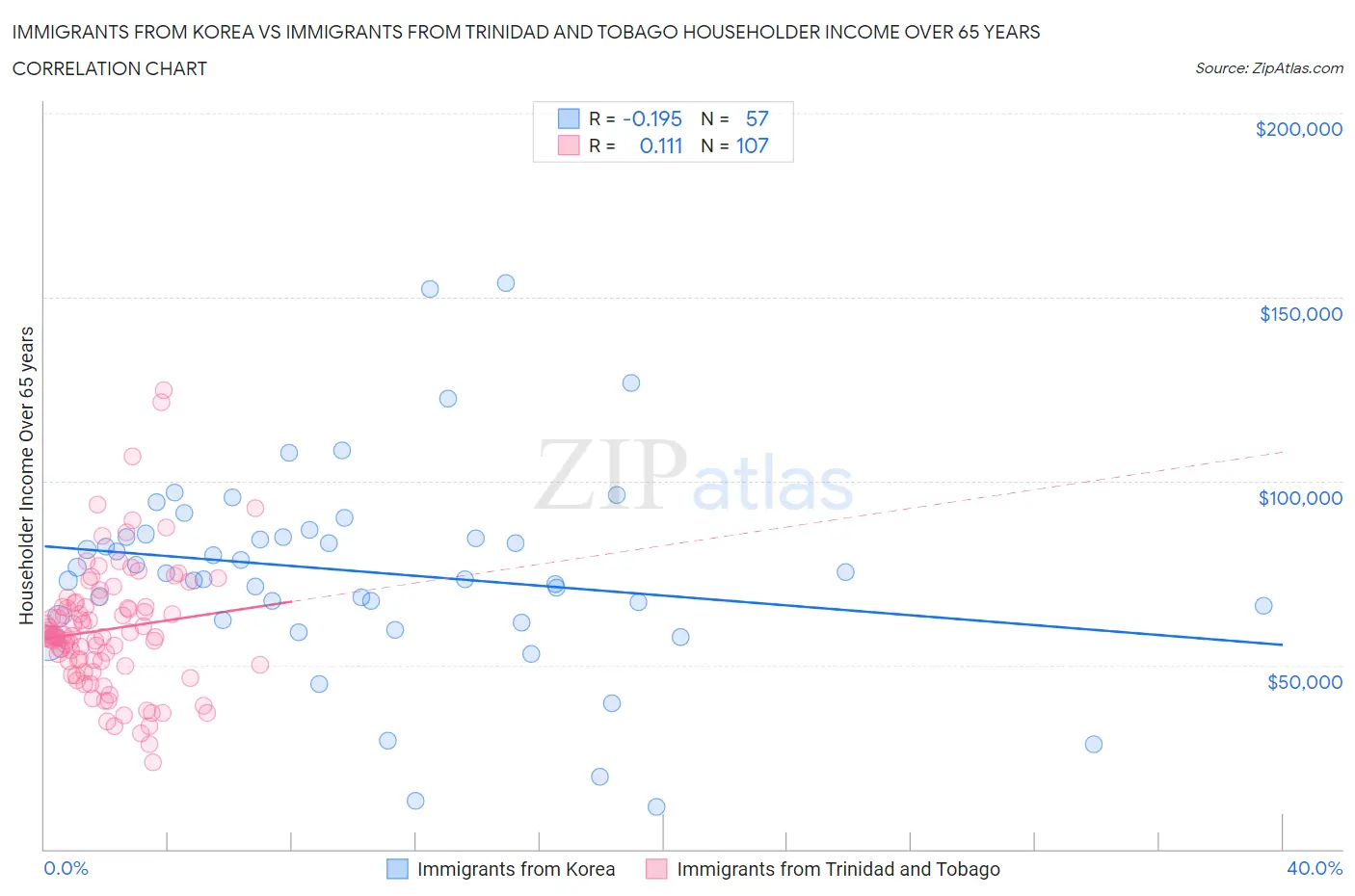 Immigrants from Korea vs Immigrants from Trinidad and Tobago Householder Income Over 65 years