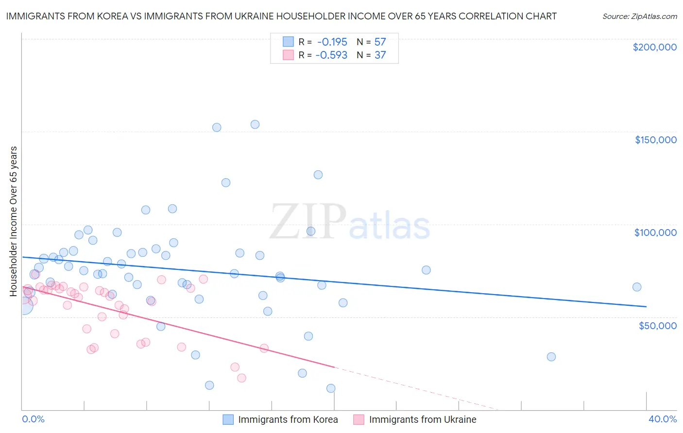 Immigrants from Korea vs Immigrants from Ukraine Householder Income Over 65 years