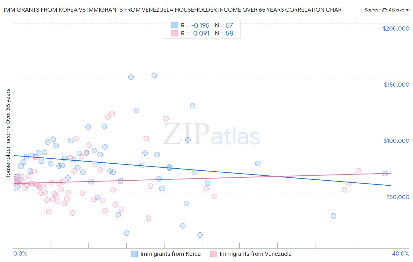 Immigrants from Korea vs Immigrants from Venezuela Householder Income Over 65 years