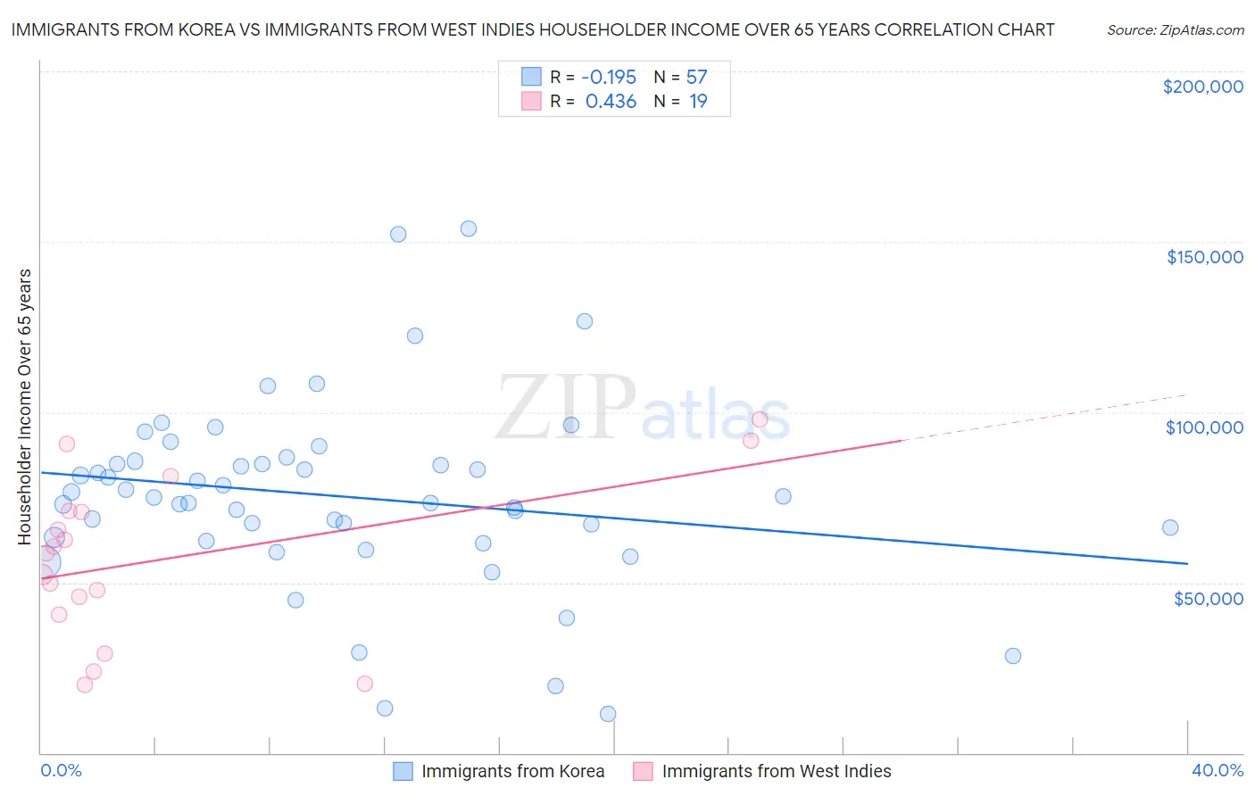 Immigrants from Korea vs Immigrants from West Indies Householder Income Over 65 years
