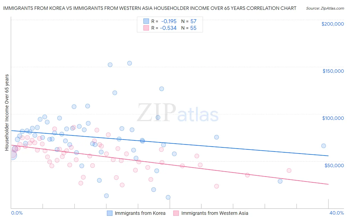 Immigrants from Korea vs Immigrants from Western Asia Householder Income Over 65 years