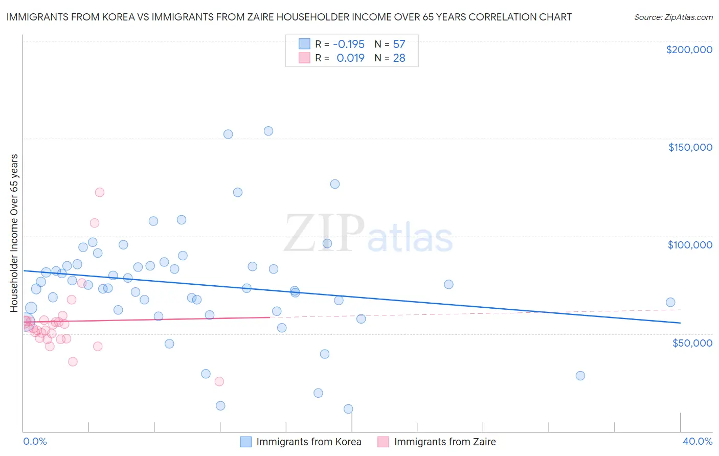 Immigrants from Korea vs Immigrants from Zaire Householder Income Over 65 years