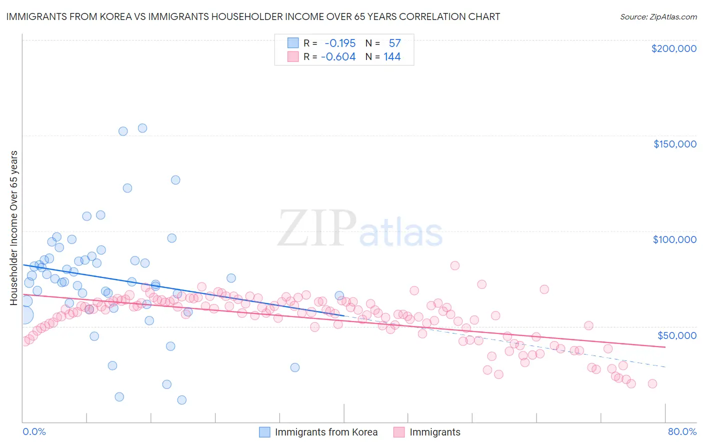 Immigrants from Korea vs Immigrants Householder Income Over 65 years