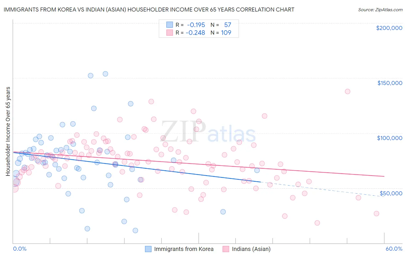 Immigrants from Korea vs Indian (Asian) Householder Income Over 65 years