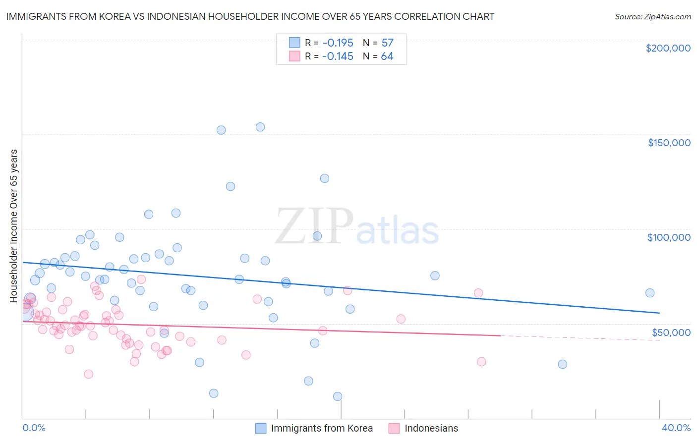 Immigrants from Korea vs Indonesian Householder Income Over 65 years